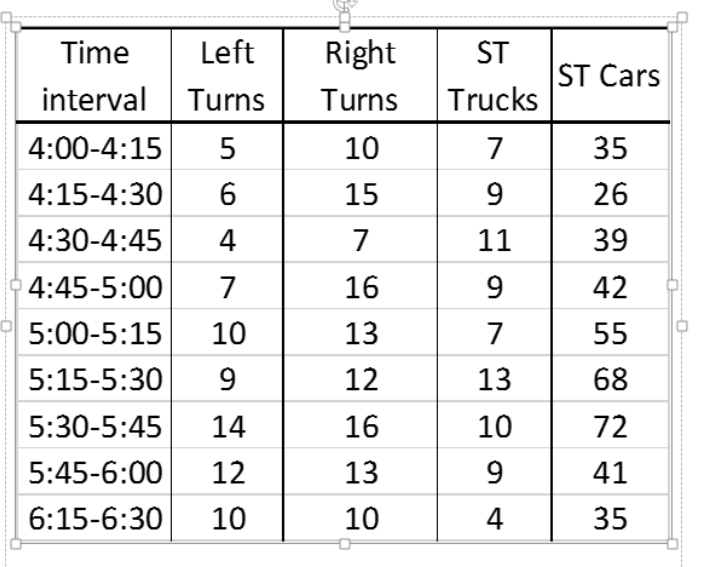 Time
Left
Right
ST
ST Cars
interval
Turns
Turns
Trucks
4:00-4:15
5
10
7
35
4:15-4:30
15
9
26
4:30-4:45
4
7
11
39
- 4:45-5:00
7
16
9
42
5:00-5:15
10
13
7
55
5:15-5:30
9
12
13
68
5:30-5:45
14
16
10
72
5:45-6:00
12
13
9
41
6:15-6:30
10
10
4
35
