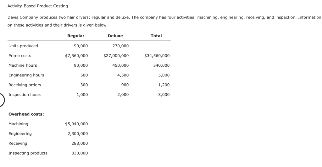 Activity-Based Product Costing
Davis Company produces two hair dryers: regular and deluxe. The company has four activities: machining, engineering, receiving, and inspection. Information
on these activities and their drivers is given below.
Units produced
Prime costs
Machine hours
Engineering hours
Receiving orders
Inspection hours.
Overhead costs:
Machining
Engineering
Receiving
Inspecting products
Regular
90,000
$7,560,000
90,000
500
300
1,000
$5,940,000
2,300,000
288,000
330,000
Deluxe
270,000
$27,000,000
450,000
4,500
900
2,000
Total
$34,560,000
540,000
5,000
1,200
3,000