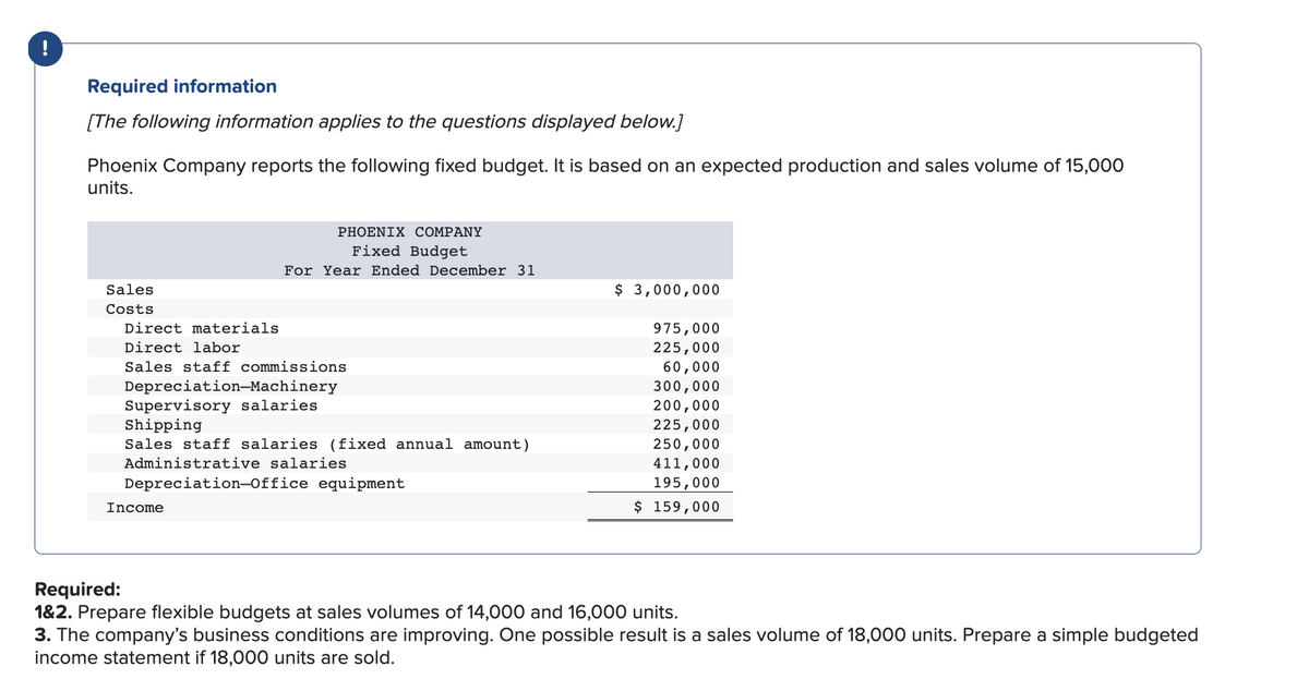 !
Required information
[The following information applies to the questions displayed below.]
Phoenix Company reports the following fixed budget. It is based on an expected production and sales volume of 15,000
units.
Sales
Costs
PHOENIX COMPANY
Fixed Budget
For Year Ended December 31
Direct materials
Direct labor
Sales staff commissions
Depreciation-Machinery
Supervisory salaries.
Shipping
Sales staff salaries (fixed annual amount)
Administrative salaries
Depreciation-Office equipment
Income
$ 3,000,000
975,000
225,000
60,000
300,000
200,000
225,000
250,000
411,000
195,000
$ 159,000
Required:
1&2. Prepare flexible budgets at sales volumes of 14,000 and 16,000 units.
3. The company's business conditions are improving. One possible result is a sales volume of 18,000 units. Prepare a simple budgeted
income statement if 18,000 units are sold.