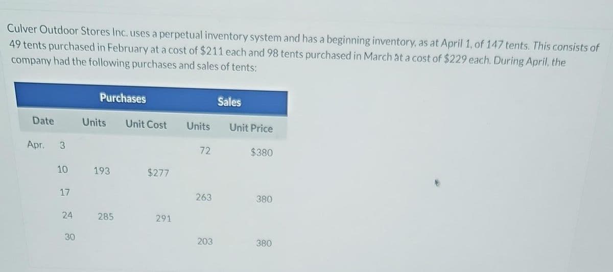 Culver Outdoor Stores Inc. uses a perpetual inventory system and has a beginning inventory, as at April 1, of 147 tents. This consists of
49 tents purchased in February at a cost of $211 each and 98 tents purchased in March at a cost of $229 each. During April, the
company had the following purchases and sales of tents:
Date
Apr.
3
10
17
24
30
Purchases
Units Unit Cost
193
285
$277
291
Units
72
263
203
Sales
Unit Price
$380
380
380