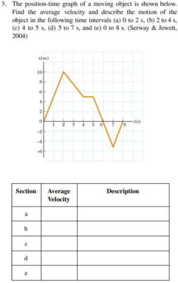 3. The position-time graph of a moving object is shown below.
Find the average velocity and describe the motion of the
object in the following time intervals (a) 0 to 2 s, (b) 2 to 4 s,
(c) 4 to 5 s, (d) 5 to 7 s, and (e) 0 to 8 s. (Serway & Jewett,
2004)
s(m)
10
6
(s)
6
-2
Section
Average
Velocity
Description
a
b.
