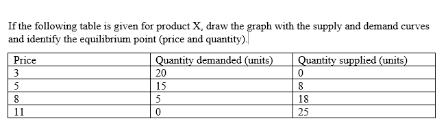 If the following table is given for product X, draw the graph with the supply and demand curves
and identify the equilibrium point (price and quantity).
Price
Quantity demanded (units)
Quantity supplied (units)
3
20
15
8
8
5
18
11
25
