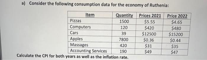 a) Consider the following consumption data for the economy of Ruthenia:
Quantity Prices 2021
$5.55
$420
$12500
$0.36
Item
Price 2022
$4.65
Pizzas
1500
Computers
120
$480
$15200
$0.44
$35
$47
Cars
39
Apples
Massages
Accounting Services
7800
420
$31
190
Calculate the CPI for both years as well as the inflation rate.
$49
