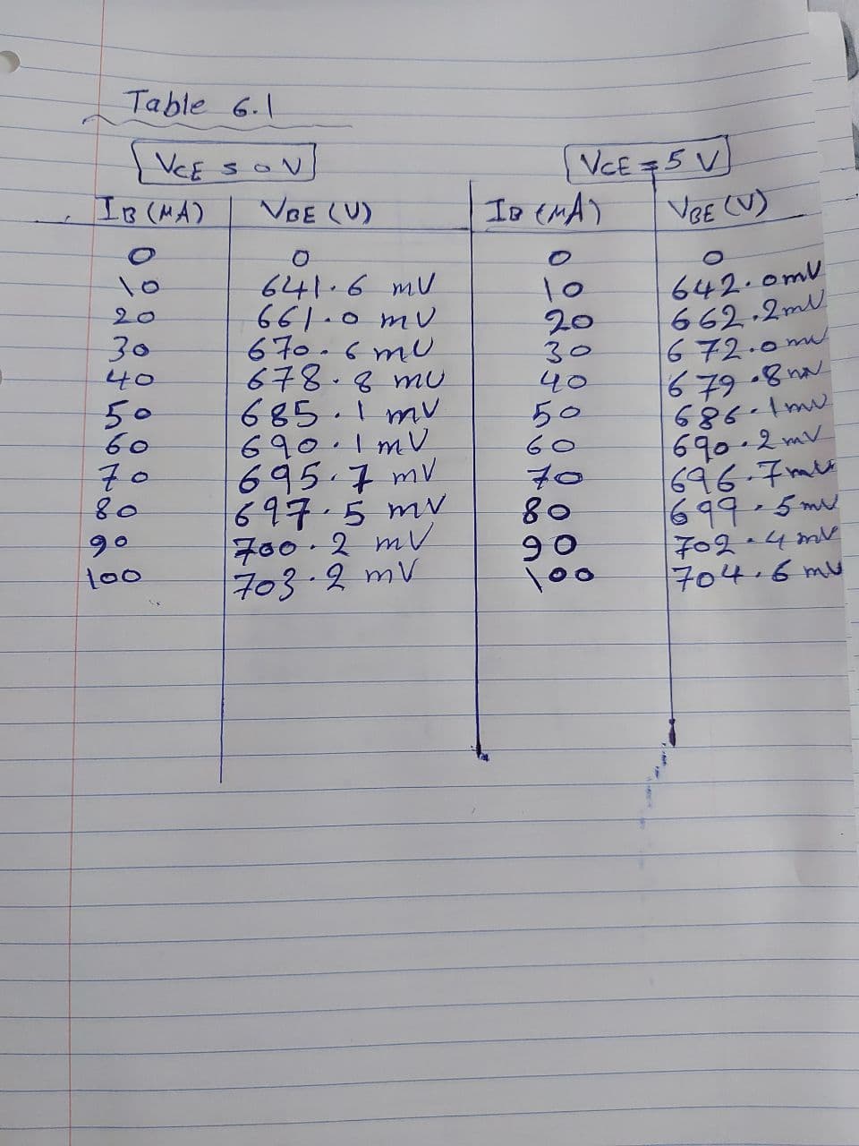 Table 6.1
VCE SO
IB (MA)
|VCE =5 V
Io (HA)
VDE (U)
VBE (U)
641.6 mU
661.0 mv
670.6mU
678.8 mu
685.1 mv
690.1mV
695.7 mv
697.5 mv
700-2 mV
703-2 mv
642.omV
662.2ml
672.0m
679.8n
686-4mv
690-2 mV
696.7mls
699-5mv
702-4m
704.6mv
10
20
30
40
30
40
50
60
70
80
70
80
90
100
0 0
O 0 0 0 00 0
