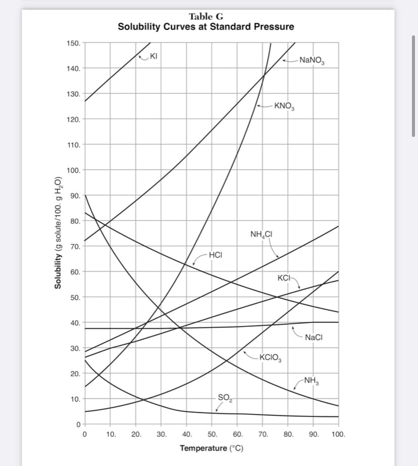 Table G
Solubility Curves at Standard Pressure
150.
KI
- NAÑO,
140.
130.
KNO,
120.
110.
100.
90.
80.
NH CI
70.
HCI
60.
KCI-
50.
40.
NaCI
30.
-KCIO,
20.
-NH,
10.
SO,
0+
10.
20.
30.
40.
50.
60.
70.
80.
90.
100.
Temperature (°C)
Solubility (g solute/100. g H,O)
