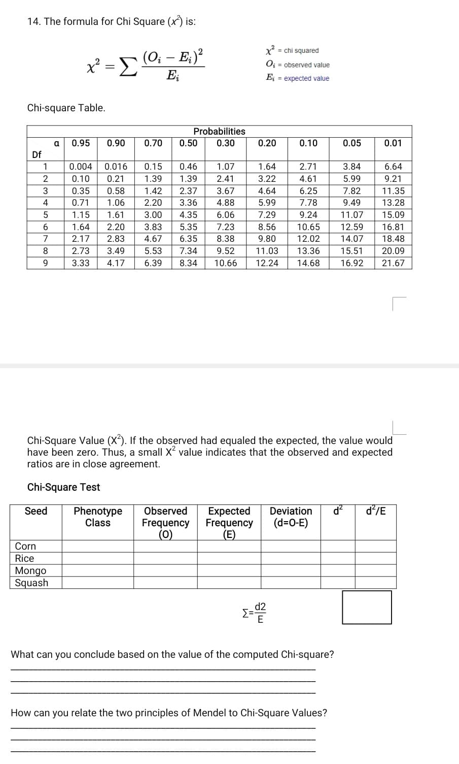 14. The formula for Chi Square (x) is:
x² ==
(O; – E;)?
X = chi squared
O; = observed value
-
E;
E¡ = expected value
Chi-square Table.
Probabilities
a
0.95
0.90
0.70
0.50
0.30
0.20
0.10
0.05
0.01
Df
1
0.004
0.016
0.15
0.46
1.07
1.64
2.71
3.84
6.64
2
0.10
0.21
1.39
1.39
2.41
3.22
4.61
5.99
9.21
3
0.35
0.58
1.42
2.37
3.67
4.64
6.25
7.82
11.35
4
0.71
1.06
2.20
3.36
4.88
5.99
7.78
9.49
13.28
5
1.15
1.61
3.00
4.35
6.06
7.29
9.24
11.07
15.09
6.
1.64
2.20
3.83
5.35
7.23
8.56
10.65
12.59
16.81
7
2.17
2.83
4.67
6.35
8.38
9.80
12.02
14.07
18.48
8.
2.73
3.49
5.53
7.34
9.52
11.03
13.36
15.51
20.09
9
3.33
4.17
6.39
8.34
10.66
12.24
14.68
16.92
21.67
Chi-Square Value (X). If the observed had equaled the expected, the value would
have been zero. Thus, a small X value indicates that the observed and expected
ratios are in close agreement.
Chi-Square Test
Seed
d?
d²/E
Phenotype
Class
Expected
Frequency
(E)
Observed
Deviation
(d=0-E)
Frequency
(0)
Corn
Rice
Mongo
Squash
d2
Σ
E
What can you conclude based on the value of the computed Chi-square?
How can you relate the two principles of Mendel to Chi-Square Values?
