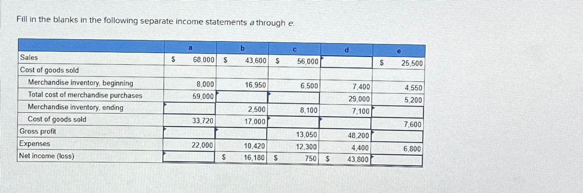 Fill in the blanks in the following separate income statements a through e
Sales
Cost of goods sold
Merchandise inventory, beginning
Total cost of merchandise purchases
Merchandise inventory, ending
Cost of goods sold
Gross profit
Expenses
Net Income (loss)
$
a
68,000 $
8,000
59,000
33,720
22,000
$
b
43,600 $
16,950
2,500
17,000
10,420
16,180 $
C
56,000
6,500
8,100
13,050
12,300
750
$
d
7,400
29,000
7,100
48,200
4,400
43,800
$
e
25,500
4,550
5,200
7,600
6,800