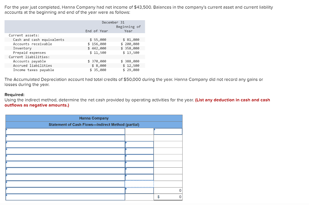 For the year just completed, Hanna Company had net income of $43,500. Balances in the company's current asset and current liability
accounts at the beginning and end of the year were as follows:
Current assets:
Cash and cash equivalents
Accounts receivable.
Inventory
Prepaid expenses
Current liabilities:
Accounts payable
Accrued liabilities
Income taxes payable.
December 31
Beginning of
Year
End of Year
$ 55,000
$ 156,000
$ 442,000
$ 11,500
$ 370,000
$ 8,000
$ 35,000
$ 81,000
$ 200,000
$ 358,000
$ 13,500
$ 388,000
$ 12,500
$ 29,000
The Accumulated Depreciation account had total credits of $50,000 during the year. Hanna Company did not record any gains or
losses during the year.
Required:
Using the indirect method, determine the net cash provided by operating activities for the year. (List any deduction in cash and cash
outflows as negative amounts.)
Hanna Company
Statement of Cash Flows-Indirect Method (partial)
$
0
0