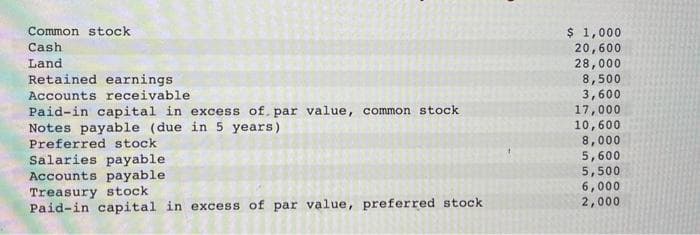 Common stock
Cash
Land
Retained earnings
Accounts receivable
Paid-in capital in excess of par value, common stock
Notes payable (due in 5 years)
Preferred stock
Salaries payable
Accounts payable
Treasury stock
Paid-in capital in excess of par value, preferred stock
$ 1,000
20,600
28,000
8,500
3,600
17,000
10,600
8,000
5,600
5,500
6,000
2,000