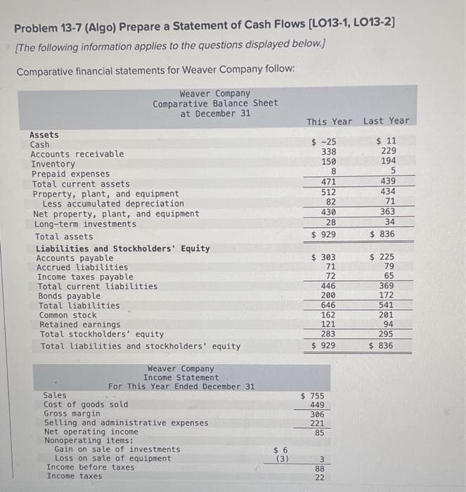 Problem 13-7 (Algo) Prepare a Statement of Cash Flows [LO13-1, LO13-2]
[The following information applies to the questions displayed below.]
Comparative financial statements for Weaver Company follow:
Assets
Cash
Weaver Company
Comparative Balance Sheet
at December 31
Accounts receivable
Inventory
Prepaid expenses
Total current assets
Property, plant, and equipment
Less accumulated depreciation
Net property, plant, and equipment
Long-term investments
Total assets
Liabilities and Stockholders' Equity
Accounts payable
Accrued liabilities
Income taxes payable
Total current liabilities
Bonds payable
Total liabilities
Common stock
Retained earnings
Total stockholders' equity
Total liabilities and stockholders' equity
Weaver Company
Income Statement
For This Year Ended December 31
Sales
Cost of goods sold
Gross margin
Selling and administrative expenses
Net operating income
Nonoperating items:
Gain on sale of investments
Loss on sale of equipment
Income before taxes
Income taxes
$6
(3).
This Year
$ -25
338
150
8
471
512
82
430
28
$ 929
$ 303
71
72
446
200
646
162
121
283
$ 929
$ 755
449
306
221
85
3
88
22
Last Year
$ 11
229
194
5
439
434
71
363
34
$ 836
$ 225
79
65
369
172
541
201
94
295
$836