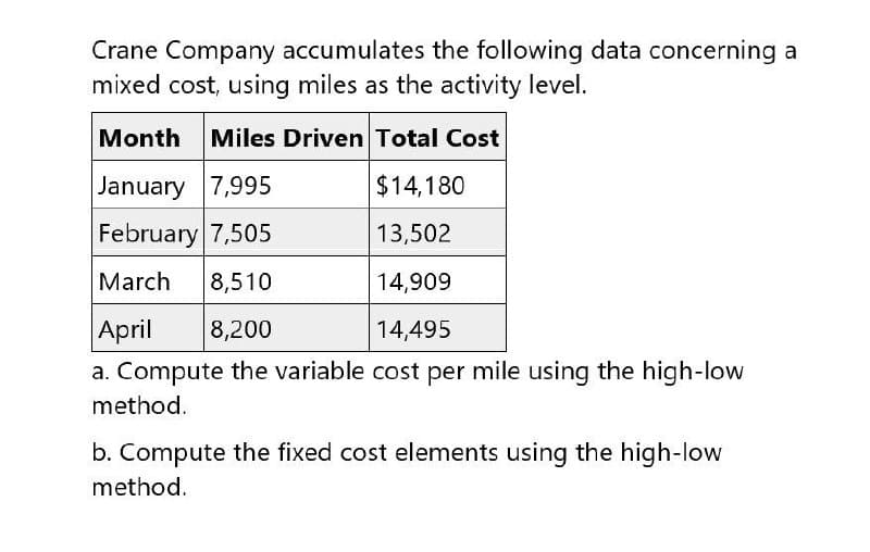 Crane Company accumulates the following data concerning a
mixed cost, using miles as the activity level.
Month Miles Driven Total Cost
January 7,995
$14,180
February 7,505
13,502
March 8,510
14,909
April
8,200
14,495
a. Compute the variable cost per mile using the high-low
method.
b. Compute the fixed cost elements using the high-low
method.