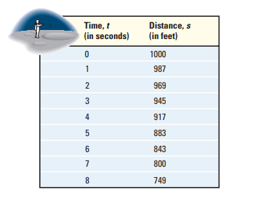 Time, t
(in seconds)
Distance, s
(in feet)
1000
1
987
2
969
945
4
917
883
6
843
7
800
8
749
3.
