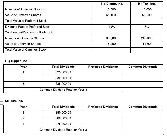 Number of Preferred Shares
Value of Preferred Shares
Total Value of Preferred Stock
Dividend Rate of Preferred Stock
Total Annual Dividend -- Preferred
Number of Common Shares
Value of Common Shares
Total Value of Common Stock
Big Dipper, Inc.
Year
1
2
3
Mil Tan, Inc.
Year
1
2
3
Total Dividends
$25,000.00
$30,000.00
$35,000.00
Common Dividend Rate for Year 3
Total Dividends
$50,000.00
$60,000.00
$75,000.00
Common Dividend Rate for Year 3
Big Dipper, Inc.
2,000
$100.00
10%
300,000
$2.00
Preferred Dividends
Preferred Dividends
Mil Tan, Inc.
10,000
$50.00
8%
200,000
$1.00
Common Dividends
Common Dividends