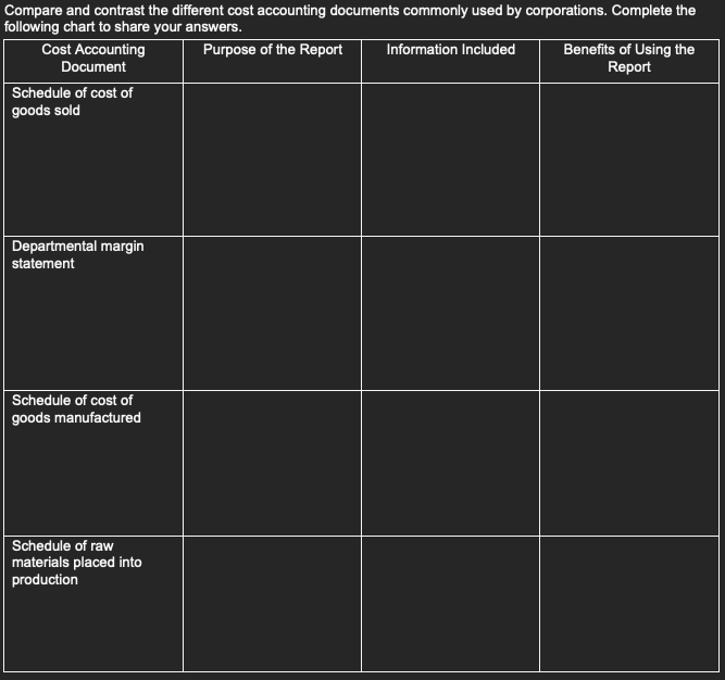 Compare and contrast the different cost accounting documents commonly used by corporations. Complete the
following chart to share your answers.
Information Included
Cost Accounting
Document
Schedule of cost of
goods sold
Departmental margin
statement
Schedule of cost of
goods manufactured
Schedule of raw
materials placed into
production
Purpose of the Report
Benefits of Using the
Report