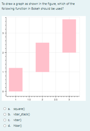 To draw a graph as shown in the figure, which of the
following function in Bokeh should be used?
2
1.5
2.5
O a. square()
O b. vbar stack)
O. vbar)
O d. hbar)
