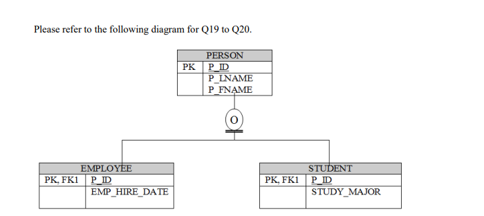 Please refer to the following diagram for Q19 to Q20.
PERSON
PK P_ID
P_LNAME
P_FNAME
EMPLOYEE
P_ID
EMP_HIRE_DATE
STUDENT
P ID
STUDY_MAJOR
PK, FK1
PK, FK1
