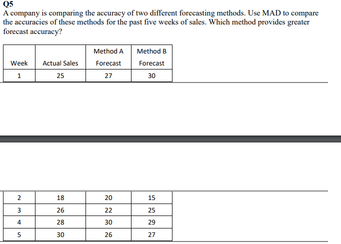 Q5
A company is comparing the accuracy of two different forecasting methods. Use MAD to compare
the accuracies of these methods for the past five weeks of sales. Which method provides greater
forecast accuracy?
Method A
Method B
Week
Actual Sales
Forecast
Forecast
25
27
30
2.
18
20
15
26
22
25
4
28
30
29
30
26
27
