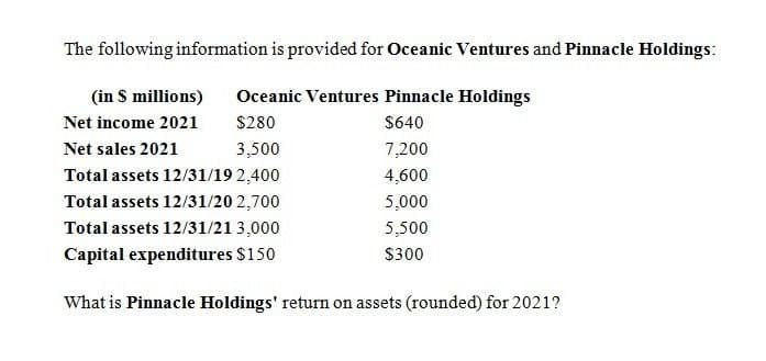 The following information is provided for Oceanic Ventures and Pinnacle Holdings:
(in $ millions)
Oceanic Ventures Pinnacle Holdings
Net income 2021
$280
$640
Net sales 2021
3,500
7,200
Total assets 12/31/19 2,400
4,600
Total assets 12/31/20 2,700
5,000
Total assets 12/31/21 3,000
5,500
Capital expenditures $150
$300
What is Pinnacle Holdings' return on assets (rounded) for 2021?