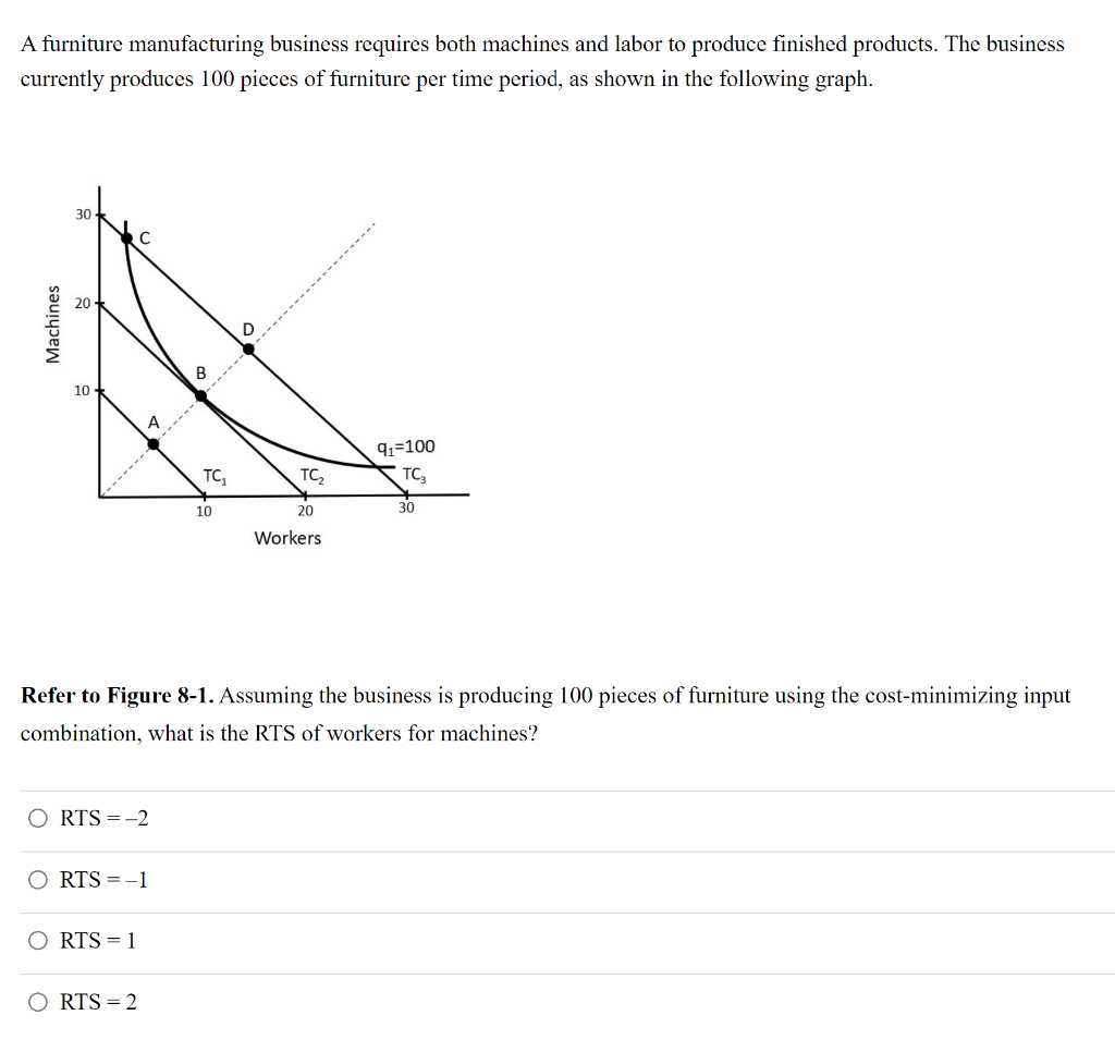 A furniture manufacturing business requires both machines and labor to produce finished products. The business
currently produces 100 pieces of furniture per time period, as shown in the following graph.
Machines
30
20
10
C
A
ORTS = -2
ORTS = 1
O RTS=-1
ORTS = 2
8
TC₁
10
TC₂
Refer to Figure 8-1. Assuming the business is producing 100 pieces of furniture using the cost-minimizing input
combination, what is the RTS of workers for machines?
20
Workers
9₁=100
TC₂
30