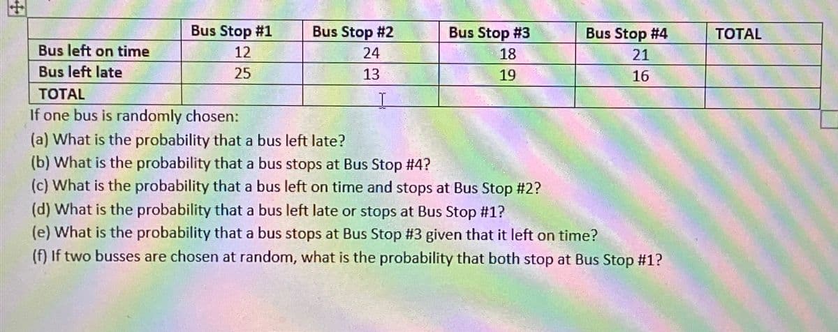 Bus left on time
Bus left late
Bus Stop #1
12
25
Bus Stop #2
24
13
I
Bus Stop #3
18
19
TOTAL
If one bus is randomly chosen:
(a) What is the probability that a bus left late?
(b) What is the probability that a bus stops at Bus Stop #4?
(c) What is the probability that a bus left on time and stops at Bus Stop #2?
(d) What is the probability that a bus left late or stops at Bus Stop #1?
(e) What is the probability that a bus stops at Bus Stop #3 given that it left on time?
(f) If two busses are chosen at random, what is the probability that both stop at Bus Stop #1?
1 &
Bus Stop #4
21
16
TOTAL