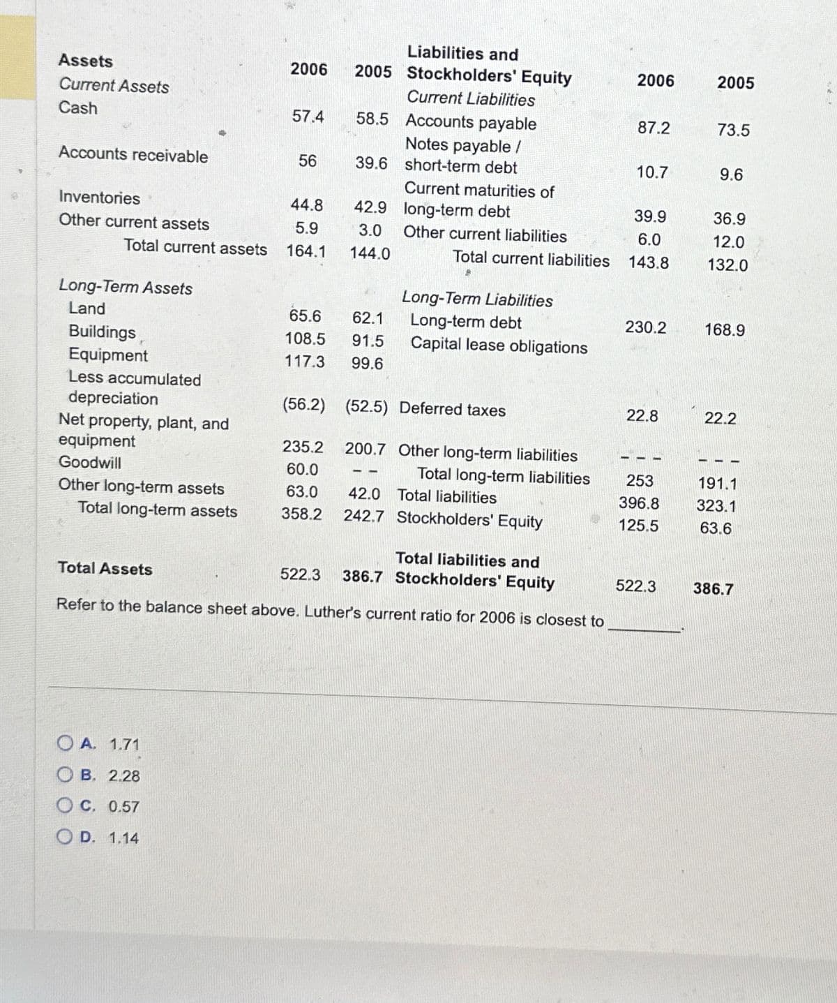 Assets
Current Assets
Cash
Accounts receivable
Inventories
Other current assets
Total current assets
Long-Term Assets
Land
Buildings
Equipment
Less accumulated
depreciation
Net property, plant, and
equipment
Goodwill
Other long-term assets
Total long-term assets
Total Assets
Liabilities and
2006 2005 Stockholders' Equity
OA. 1.71
OB. 2.28
OC. 0.57
OD. 1.14
Current Liabilities
57.4 58.5 Accounts payable
Notes payable /
39.6 short-term debt
56
44.8
5.9
164.1
42.9
3.0 Other current liabilities
144.0
65.6
62.1
108.5
91.5
117.3 99.6
Current maturities of
long-term debt
(56.2) (52.5)
235.2 200.7
60.0
63.0
358.2
Total current liabilities
Long-Term Liabilities
Long-term debt
Capital lease obligations
Deferred taxes
Other long-term liabilities
Total long-term liabilities
Total liabilities and
522.3 386.7 Stockholders' Equity
Refer to the balance sheet above. Luther's current ratio for 2006 is closest to
42.0 Total liabilities
242.7 Stockholders' Equity
2006
87.2
10.7
39.9
6.0
143.8
230.2
22.8
253
396.8
125.5
522.3
2005
73.5
9.6
36.9
12.0
132.0
168.9
22.2
191.1
323.1
63.6
386.7