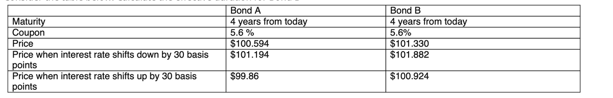 Bond A
Bond B
Maturity
Coupon
Price
4 years from today
5.6 %
4 years from today
5.6%
$100.594
$101.194
$101.330
$101.882
Price when interest rate shifts down by 30 basis
points
Price when interest rate shifts up by 30 basis
points
$99.86
$100.924
