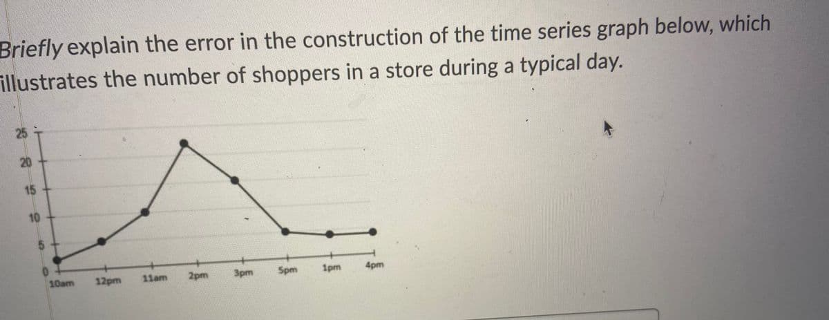 Briefly explain the error in the construction of the time series graph below, which
illustrates the number of shoppers in a store during a typical day.
25
20+
15
10
5.
12pm
11am
2pm
3pm
Spm
1pm
4pm
10am
