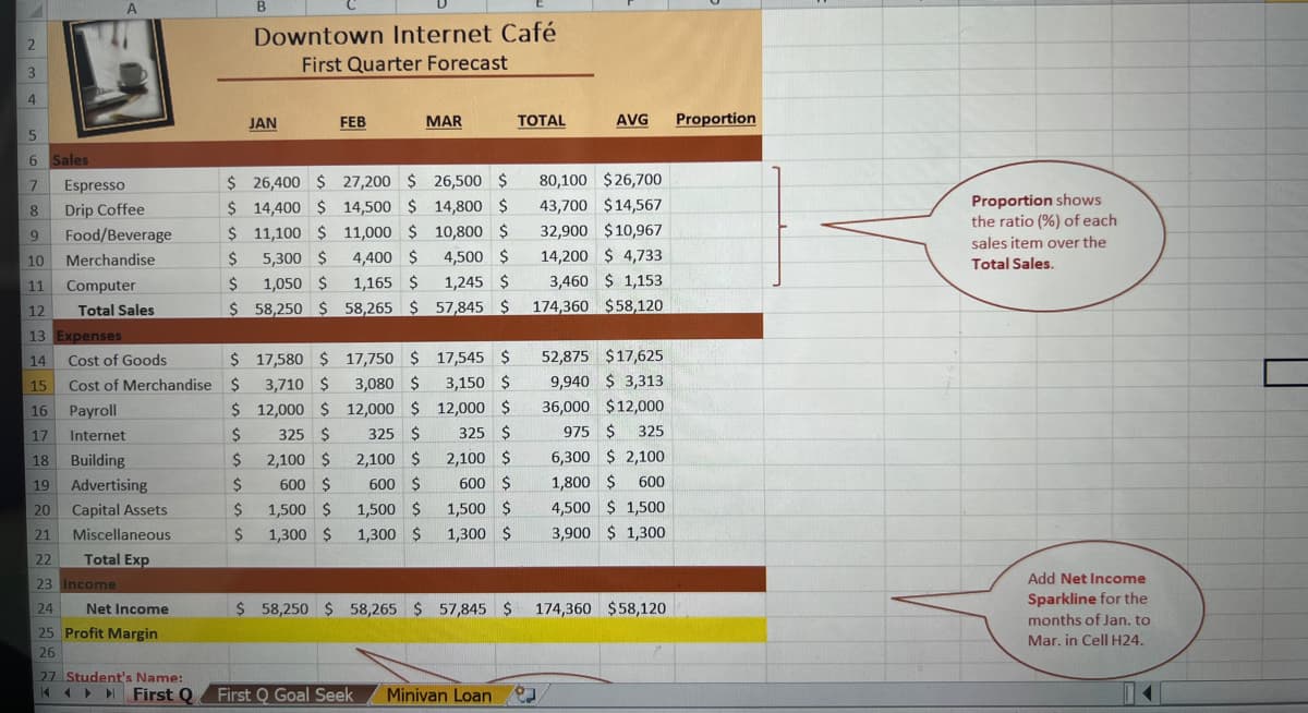 2
3
4
5
6
7 Espresso
8
9
10 Merchandise
11
Computer
12 Total Sales
Sales
Drip Coffee
Food/Beverage
13 Expenses
14 Cost of Goods
15 Cost of Merchandise
16 Payroll
17 Internet
18 Building
19 Advertising
20
21
22
23 Income
Capital Assets
Miscellaneous
Total Exp
24 Net Income
25 Profit Margin
26
B
Downtown Internet Café
First Quarter Forecast
$
$
JAN
FEB
MAR
17,580 $
17,750 $
3,710 $
3,080 $
$
12,000 $ 12,000 $
$
325 $
325 $
$
2,100 $
2,100 $
$
600 $
600 $
$ 1,500 $
1,500 $
$
1,300 $
1,300 $
$
26,400 $ 27,200 $ 26,500 $ 80,100 $26,700
$ 14,400 $ 14,500 $ 14,800 $
43,700 $14,567
$
32,900 $10,967
11,100 $
5,300 $
1,050 $
11,000
4,400 $
$
14,200 $4,733
$
1,165 $
3,460 $ 1,153
$ 58,250 $
58,265 $
174,360 $58,120
$10,800 $
4,500 $
1,245 $
57,845 $
17,545 $
3,150 $
12,000 $
325 $
2,100 $
600 $
1,500 $
1,300 $
TOTAL
AVG
27 Student's Name:
KAYA First Q First Q Goal Seek Minivan Loan
52,875 $17,625
9,940 $3,313
36,000 $12,000
975 $325
6,300 $2,100
1,800 $ 600
4,500 $1,500
3,900 $1,300
$ 58,250 $ 58,265 $ 57,845 $ 174,360 $58,120
Proportion
Proportion shows
the ratio (%) of each
sales item over the
Total Sales.
Add Net Income
Sparkline for the
months of Jan. to
Mar. in Cell H24.