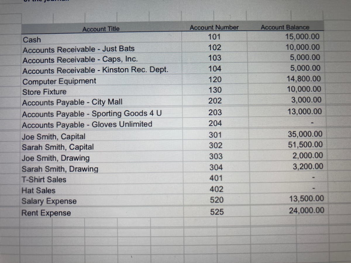 Account Title
Account Number
Account Balance
15,000.00
10,000.00
Cash
101
Accounts Receivable - Just Bats
Accounts Receivable Caps, Inc.
Accounts Receivable Kinston Rec. Dept.
102
103
5,000.00
104
5,000.00
Computer Equipment
120
14,800.00
Store Fixture
130
10,000.00
3,000.00
Accounts Payable - City Mall
Accounts Payable Sporting Goods 4 U
Accounts Payable Gloves Unlimited
Joe Smith, Capital
Sarah Smith, Capital
Joe Smith, Drawing
202
203
13,000.00
204
35,000.00
51,500.00
2,000.00
3,200.00
301
302
303
Sarah Smith, Drawing
304
T-Shirt Sales
401
Hat Sales
402
520
13,500.00
Salary Expense
Rent Expense
525
24,000.00
