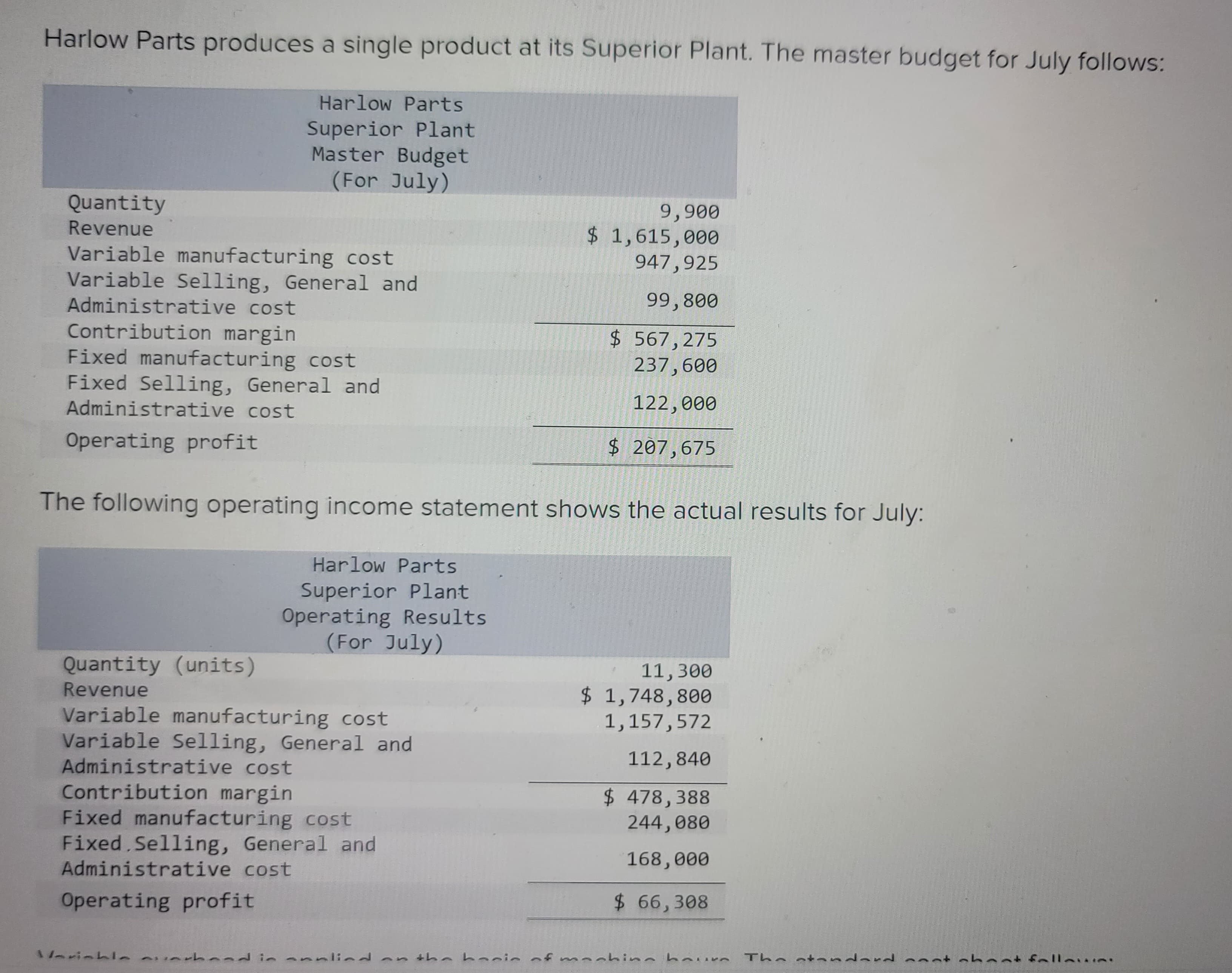 Harlow Parts produces a single product at its Superior Plant. The master budget for July follows:
Harlow Parts
Superior Plant
Master Budget
(For July)
Quantity
Revenue
Variable manufacturing cost
Variable Selling, General and
Administrative cost
Contribution margin
Fixed manufacturing cost
Fixed Selling, General and
Administrative cost
Operating profit
The following operating income statement shows the actual results for July:
Quantity (units)
Revenue
Harlow Parts
Superior Plant
Operating Results
(For July)
Variable manufacturing cost
Variable Selling, General and
Administrative cost
Contribution margin
Fixed manufacturing cost
Fixed.Selling, General and
Administrative cost
Operating profit
Varishla
9,900
$ 1,615,000
947,925
99,800
$ 567,275
237,600
122,000
$ 207,675
11,300
$ 1,748,800
1,157,572
112,840
$ 478,388
244,080
168,000
$ 66,308
iarhaad in sualind on the basis of machine havre The standard an
nhant fallavan