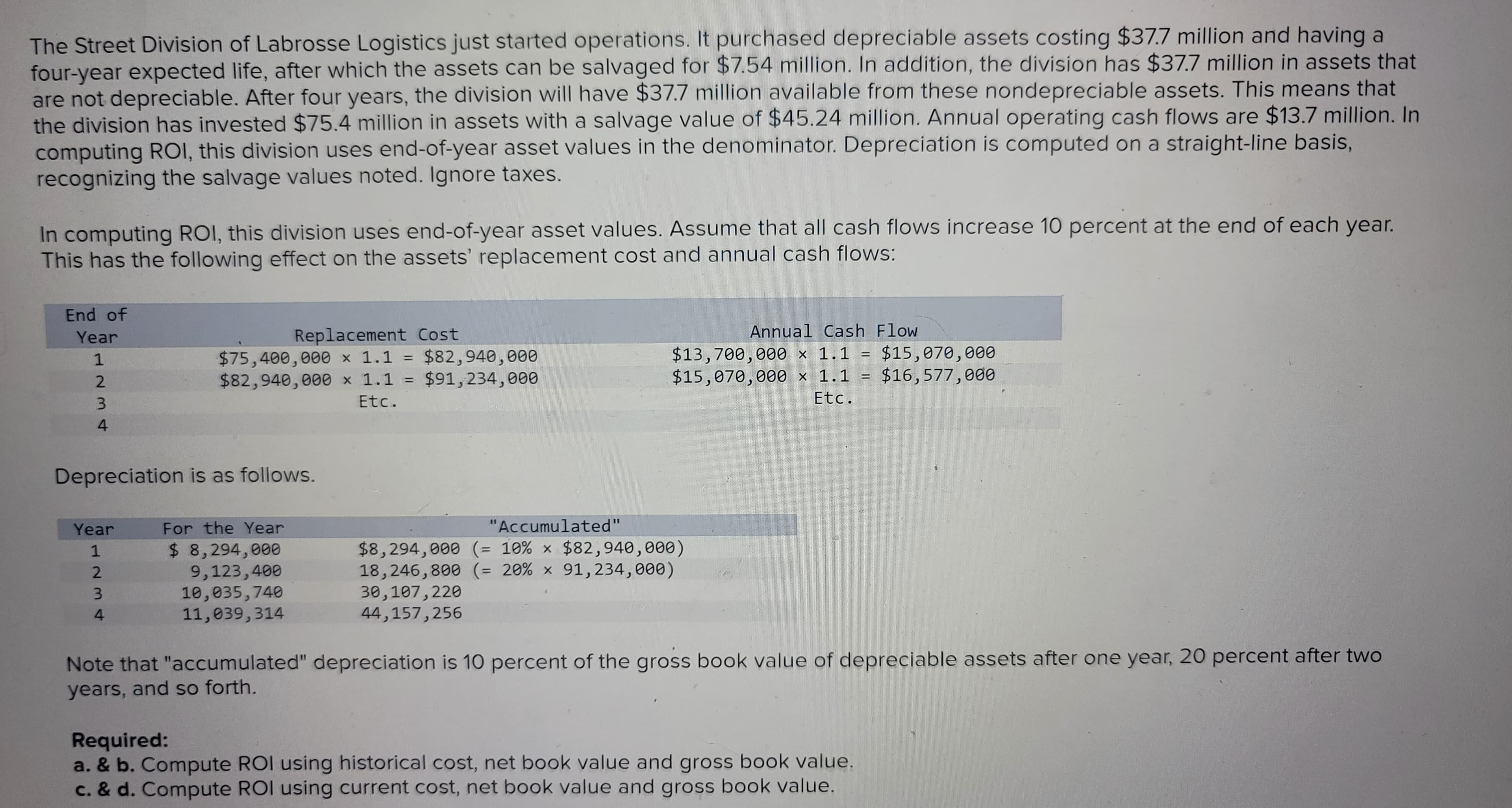 The Street Division of Labrosse Logistics just started operations. It purchased depreciable assets costing $37.7 million and having a
four-year expected life, after which the assets can be salvaged for $7.54 million. In addition, the division has $37.7 million in assets that
are not depreciable. After four years, the division will have $37.7 million available from these nondepreciable assets. This means that
the division has invested $75.4 million in assets with a salvage value of $45.24 million. Annual operating cash flows are $13.7 million. In
computing ROI, this division uses end-of-year asset values in the denominator. Depreciation is computed on a straight-line basis,
recognizing the salvage values noted. Ignore taxes.
In computing ROI, this division uses end-of-year asset values. Assume that all cash flows increase 10 percent at the end of each year.
This has the following effect on the assets' replacement cost and annual cash flows:
End of
Year
1
234
Replacement Cost
$75,400,000 x 1.1 = $82,940,000
$82,940,000 x 1.1 = $91, 234,000
Etc.
Depreciation is as follows.
Year
1
2
3
For the Year
$ 8,294,000
9,123,400
10,035,740
11,039,314
Annual Cash Flow
$13,700,000 x 1.1 = $15,070,000
$15,070,000 × 1.1 = $16,577,000
Etc.
"Accumulated"
$8,294,000 (= 10 % x $82,940,000)
18,246,800 (= 20% x 91,234,000)
30,107,220
44,157,256
Note that "accumulated" depreciation is 10 percent of the gross book value of depreciable assets after one year, 20 percent after two
years, and so forth.
Required:
a. & b. Compute ROI using historical cost, net book value and gross book value.
c. & d. Compute ROI using current cost, net book value and gross book value.