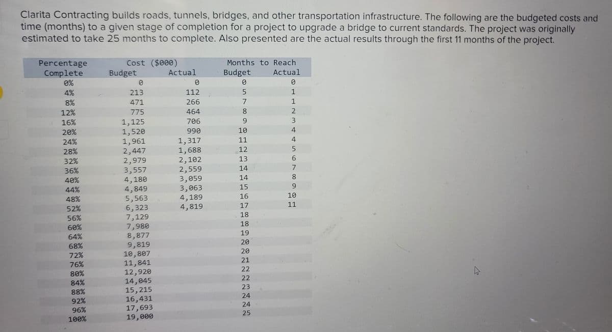 Clarita Contracting builds roads, tunnels, bridges, and other transportation infrastructure. The following are the budgeted costs and
time (months) to a given stage of completion for a project to upgrade a bridge to current standards. The project was originally
estimated to take 25 months to complete. Also presented are the actual results through the first 11 months of the project.
Percentage
Complete
0%
4%
8%
12%
16%
20%
24%
28%
32%
36%
40%
44%
48%
52%
56%
60%
64%
68%
72%
76%
80%
84%
88%
92%
96%
100%
Cost ($000)
Budget
0
213
471
775
1,125
1,520
1,961
2,447
2,979
3,557
4,180
4,849
5,563
6,323
7,129
7,980
8,877
9,819
10,807
11,841
12,920
14,045
15,215
16,431
17,693
19,000
Actual
0
112
266
464
706
990
1,317
1,688
2,102
2,559
3,059
3,063
4,189
4,819
Months to Reach
Budget
Actual
0
5
7
8
9
10
11
12
13
14
14
15
16
17
18
18
19
20
20
21
22
22
23
24
24
25
0
1
1
2
3
4
4
5
6
7
8
9
10
11