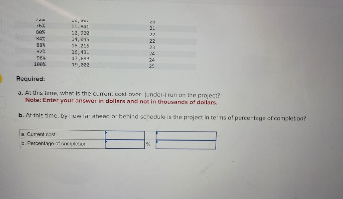 12/
76%
80%
84%
88%
92%
96%
100%
10,00
11,841
12,920
14,045
15, 215
16,431
17,693
19,000
20
21
22
22
23
24
24
25
Required:
a. At this time, what is the current cost over- (under-) run on the project?
Note: Enter your answer in dollars and not in thousands of dollars.
b. At this time, by how far ahead or behind schedule is the project in terms of percentage of completion?
a. Current cost
b. Percentage of completion
%