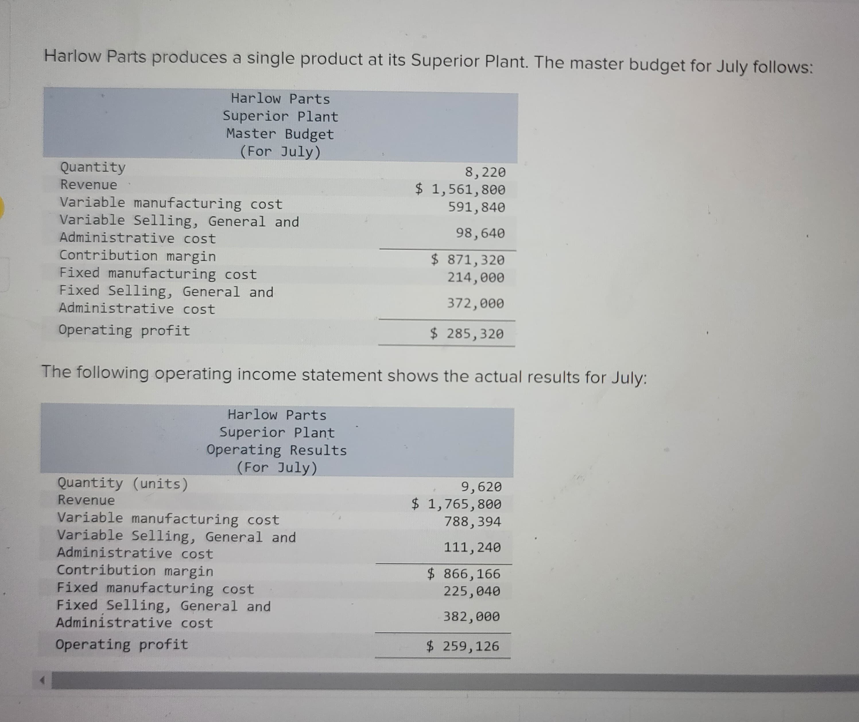 Harlow Parts produces a single product at its Superior Plant. The master budget for July follows:
Harlow Parts
Superior Plant
Master Budget
(For July)
Quantity
Revenue
Variable manufacturing cost
Variable Selling, General and
Administrative cost
Contribution margin
Fixed manufacturing cost
Fixed Selling, General and
Administrative cost
Operating profit
The following operating income statement shows the actual results for July:
Quantity (units)
Revenue
Harlow Parts
Superior Plant
Operating Results
(For July)
Variable manufacturing cost
Variable Selling, General and
Administrative cost
Contribution margin
8,220
$ 1,561,800
591,840
98,640
$ 871,320
214,000
372,000
$ 285,320
Fixed manufacturing cost
Fixed Selling, General and
Administrative cost
Operating profit
9,620
$ 1,765,800
788,394
111, 240
$ 866,166
225,040
382,000
$ 259, 126