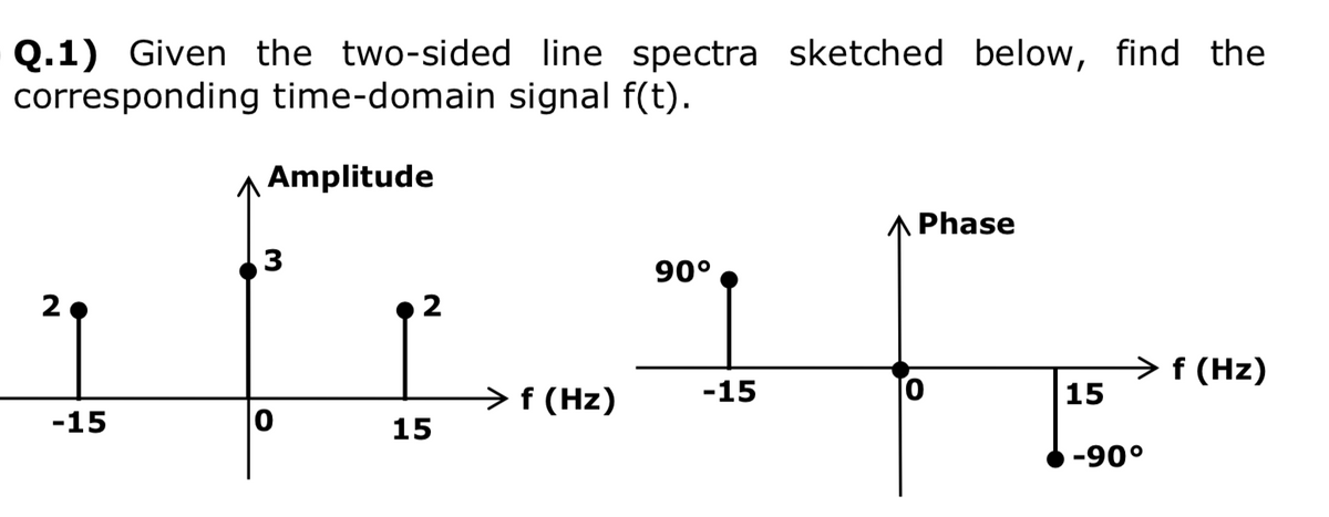 Q.1) Given the two-sided line spectra sketched below, find the
corresponding time-domain signal f(t).
Amplitude
Phase
3
90°
2
2
> f (Hz)
15
-15
→f (Hz)
15
-15
-90°
