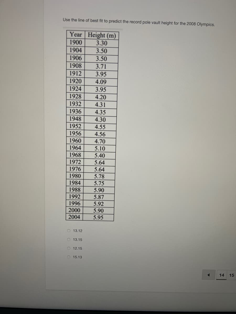 Use the line of best fit to predict the record pole vault height for the 2008 Olympics.
Year Height (m)
1900
3.30
1904
3.50
1906
3.50
1908
3.71
1912
3.95
1920
1924
4.09
3.95
1928
4.20
1932
1936
1948
4.31
4.35
4.30
1952
4.55
4.56
4.70
1956
1960
1964
5.10
1968
5.40
1972
5.64
1976
5.64
1980
5.78
1984
5.75
1988
5.90
1992
5.87
1996
5.92
2000
5.90
2004
5.95
O 13.12
O 13.15
O 12.15
O 15.13
14
15
