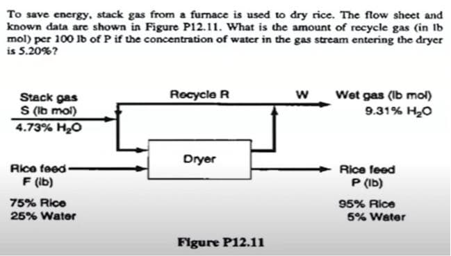 To save energy, stack gas from a furnace is used to dry rice. The flow sheet and
known data are shown in Figure P12.11. What is the amount of recycle gas (in Ib
mol) per 100 lb of P if the concentration of water in the gas stream entering the dryer
is 5.20%?
Wet gas (Ib mol)
9.31% H20
Recycle R
w
Stack gas
S (ib mol)
4.73% H20
Dryer
Rice feed
F (ib)
Rice feed
P (Ib)
75% Rice
25% Water
95% Rice
5% Water
Figure P12.1i
