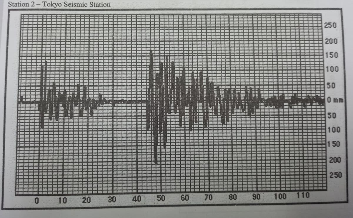 Station 2-Tokyo Seismic Station
10- 20
30
40
60 70
50 60
80 90
2
90 100 110
250
200
150
100
50
0 mm
50
100
150
200
250