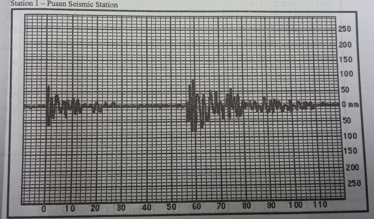 Station 1- Pusan Seismic Station
0
ANKOW
10
20
30
40
50
60
70 80
Money
90 100 110
250
200
150
100
50
0 mm
50
100
150
200
250