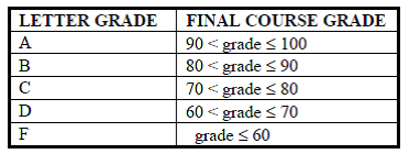 LETTER GRADE
FINAL COURSE GRADE
90 < grade < 100
80 < grade < 90
70 < grade < 80
60 < grade < 70
A
B
C
D
F
grade < 60
