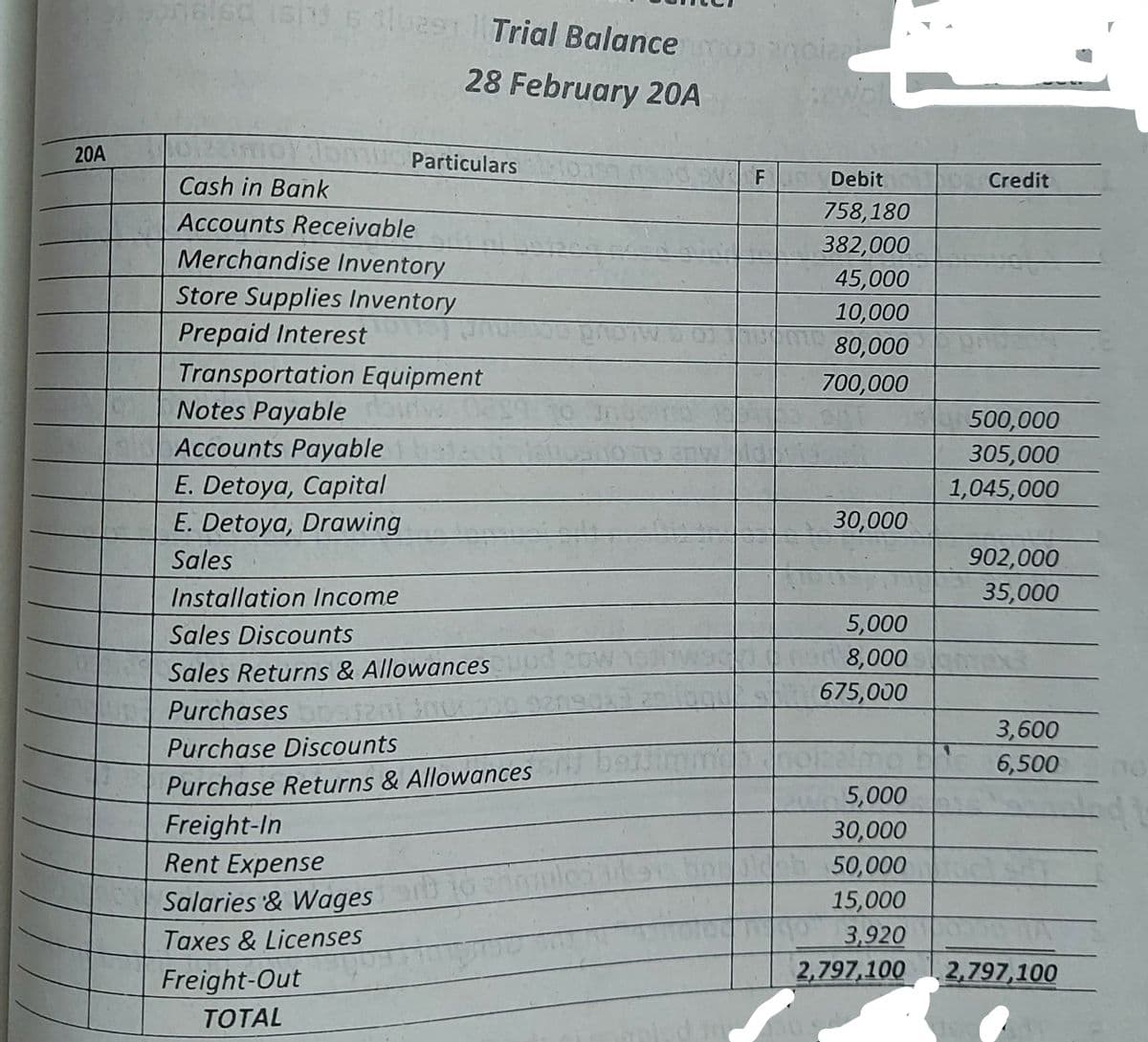 sdsN 6 3lu291Trial Balance
28 February 20A
20A
Particulars
Cash in Bank
Debit
Credit
Accounts Receivable
758,180
382,000
45,000
10,000
80,000
Merchandise Inventory
Store Supplies Inventory
Prepaid Interest
Transportation Equipment
Notes Payable
Accounts Payable
700,000
500,000
305,000
1,045,000
anw
E. Detoya, Capital
E. Detoya, Drawing
30,000
902,000
35,000
Sales
Installation Income
5,000
8,000
675,000
Sales Discounts
Sales Returns & Allowances
Purchases
3,600
Purchase Discounts
6,500
Purchase Returns & Allowances
Freight-In
Rent Expense
Salaries & Wages
5,000
30,000
sidpb 50,000
15,000
Taxes & Licenses
3,920
Freight-Out
2,797,100
2,797,100
TOTAL
