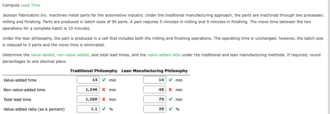 Compute Lead Time
Jackson Fabricators Inc. machines metal parts for the automotive industry. Under the traditional manufacturing approach, the parts are machined through two processes:
milling and finishing. Parts are produced in batch sizes of 90 parts. A part requires 5 minutes in milling and 9 minutes in finishing. The move time between the two
operations for a complete batch is 10 minutes.
Under the lean philosophy, the part is produced in a cell that includes both the milling and finishing operations. The operating time is unchanged; however, the batch size
is reduced to 5 parts and the move time is eliminated.
Determine the value-added, non-value-added, and total lead times, and the value-added ratio under the traditional and lean manufacturing methods. If required, round
percentages to one decimal place.
Traditional Philosophy Lean Manufacturing Philosophy
Value-added time
14
V min
14
V min
Non-value-added time
1,246 X min
46 x min
Total lead time
1,260 X min
70
V min
Value-added ratio (as a percent)
1.1 v %
20 V %
