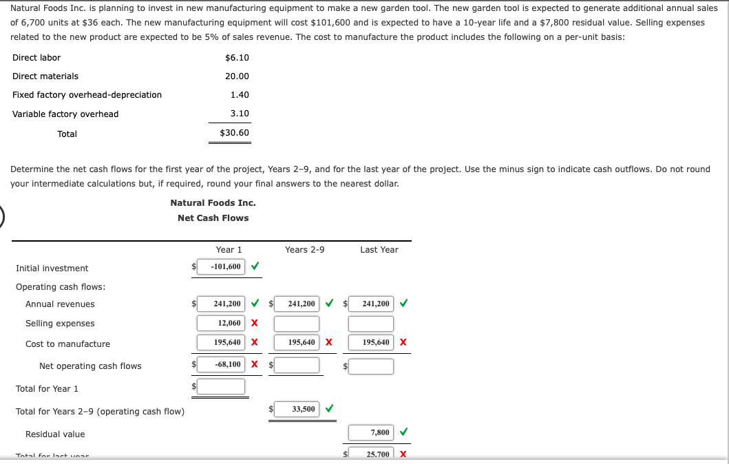 Natural Foods Inc. is planning to invest in new manufacturing equipment to make a new garden tool. The new garden tool is expected to generate additional annual sales
of 6,700 units at $36 each. The new manufacturing equipment will cost $101,600 and is expected to have a 10-year life and a $7,800 residual value. Selling expenses
related to the new product are expected to be 5% of sales revenue. The cost to manufacture the product includes the following on a per-unit basis:
Direct labor
$6.10
Direct materials
20.00
Fixed factory overhead-depreciation
1.40
Variable factory overhead
3.10
Total
$30.60
Determine the net cash flows for the first year of the project, Years 2-9, and for the last year of the project. Use the minus sign to indicate cash outflows. Do not round
your intermediate calculations but, if required, round your final answers to the nearest dollar.
Natural Foods Inc.
Net Cash Flows
Year 1
Years 2-9
Last Year
Initial investment
-101,600
Operating cash flows:
Annual revenues
241,200
241,200 V
$
241,200
Selling expenses
12,060 X
Cost to manufacture
195,640 X
195,640 X
195,640 x
Net operating cash flows
-68,100 x $
Total for Year 1
Total for Years 2-9 (operating cash flow)
33,500 V
Residual value
7,800 V
Total fer lact ar
25.700
