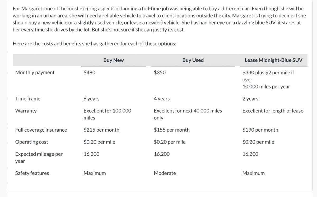 For Margaret, one of the most exciting aspects of landing a full-time job was being able to buy a different car! Even though she will be
working in an urban area, she will need a reliable vehicle to travel to client locations outside the city. Margaret is trying to decide if she
should buy a new vehicle or a slightly used vehicle, or lease a new(er) vehicle. She has had her eye on a dazzling blue SUV; it stares at
her every time she drives by the lot. But she's not sure if she can justify its cost.
Here are the costs and benefits she has gathered for each of these options:
Monthly payment
Time frame
Warranty
Full coverage insurance
Operating cost
Expected mileage per
year
Safety features
$480
Buy New
6 years
Excellent for 100,000
miles
$215 per month
$0.20 per mile
16,200
Maximum
$350
4
years
Buy Used
Excellent for next 40,000 miles
only
$155 per month
$0.20 per mile
16,200
Moderate
Lease Midnight-Blue SUV
$330 plus $2 per mile if
over
10,000 miles per year
2 years
Excellent for length of lease
$190 per month
$0.20 per mile
16,200
Maximum