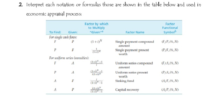 2. Interpret each notation or formulas those are shown in the table below and used in
economic appratisal proces s:
Factor by which
to Multiply
"Given
Factor
Functional
To Find:
Given:
Symbolb
Factor Name
For single cash flows:
(1 + i)N
F
Single payment compound
(F/P,i%, N)
amount
Single payment present
(P/F,i%, N)
worth
For uniform series (anruities):
F
A
(14N
Uniform series compound
(F/A,i%,N)
amount
Uniform series present
worth
(P/A, i%, N)
A
Sinking fund
(A/F,i%, N)
(1+i-1
Capital recovery
(A/P,i%,N)
(14N -1
