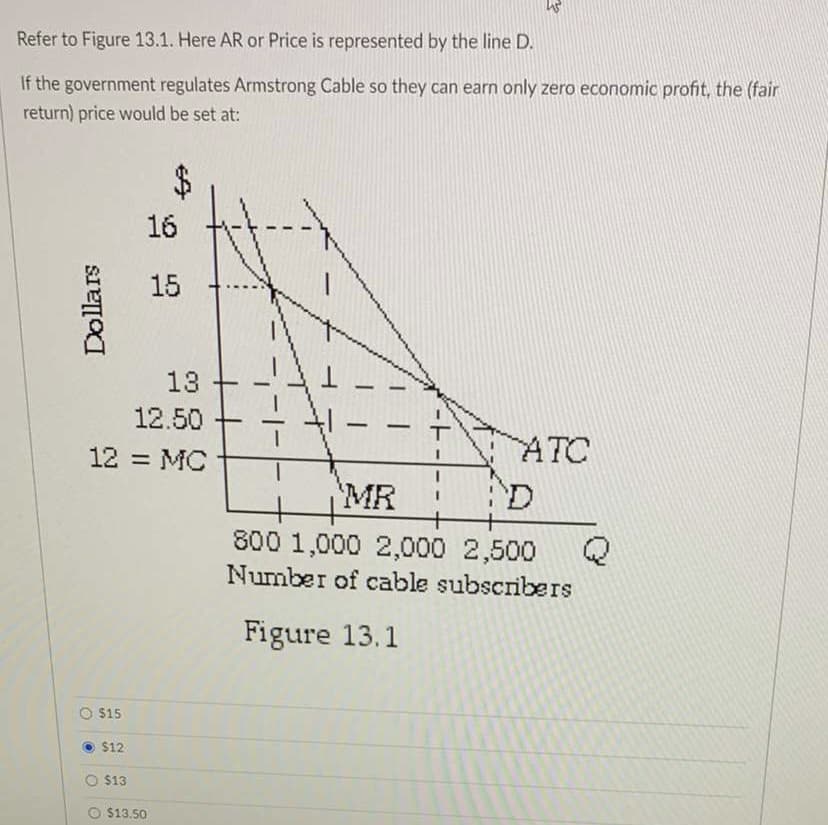 Refer to Figure 13.1. Here AR or Price is represented by the line D.
If the government regulates Armstrong Cable so they can earn only zero economic profit, the (fair
return) price would be set at:
16
15
13
12.50
|
-
12 = MC
ATC
MR
800 1,000 2,000 2,500
Q
Number of cable subscriberS
Figure 13.1
$15
$12
$13
O $13.50
Dollars
