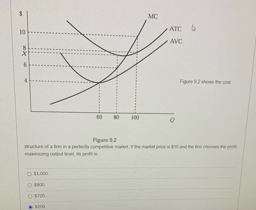 MC
ATC
10
AVC
8.
4
Figure 9.2 shows the cost
60
100
Figure 9.2
structure of a firm in a perfectly competitive market. If the market price is $10 and the firm chooses the profit
maximizing output level, its profit is:
$1,000.
$800.
$720.
$200.
80
%24
