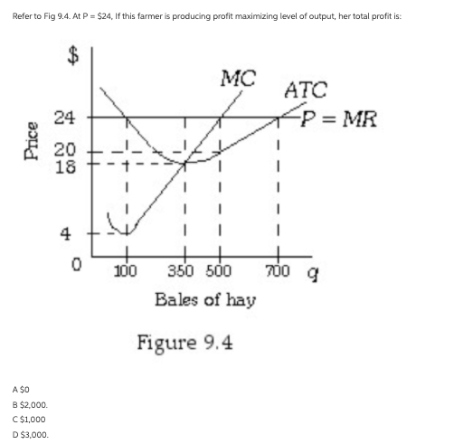 Refer to Fig 9.4. At P = $24, If this farmer is producing profit maximizing level of output, her total profit is:
MC
ATC
24
P = MR
20
18
4
100
350 500
700 g
Bales of hay
Figure 9.4
A $0
B $2,000.
C$1,000
D $3,000.
Price
%24
