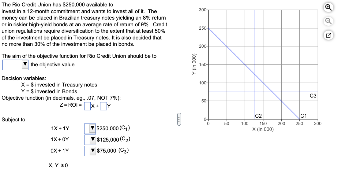 The Rio Credit Union has $250,000 available to
invest in a 12-month commitment and wants to invest all of it. The
money can be placed in Brazilian treasury notes yielding an 8% return
or in riskier high-yield bonds at an average rate of return of 9%. Credit
union regulations require diversification to the extent that at least 50%
of the investment be placed in Treasury notes. It is also decided that
no more than 30% of the investment be placed in bonds.
The aim of the objective function for Rio Credit Union should be to
the objective value.
Decision variables:
X = $ invested in Treasury notes
Y = $ invested in Bonds
Objective function (in decimals, eg., .07, NOT 7%):
Z=ROI =
X+ Y
Subject to:
1X + 1Y
1X + OY
OX + 1Y
X, Y 20
$250,000 (C₁)
▼$125,000 (C₂)
▼$75,000 (C3)
CD
Y (in 000)
300-
250-
200-
150-
100-
50-
50
100
C2
150
X (in 000)
200
C1
250
C3
300