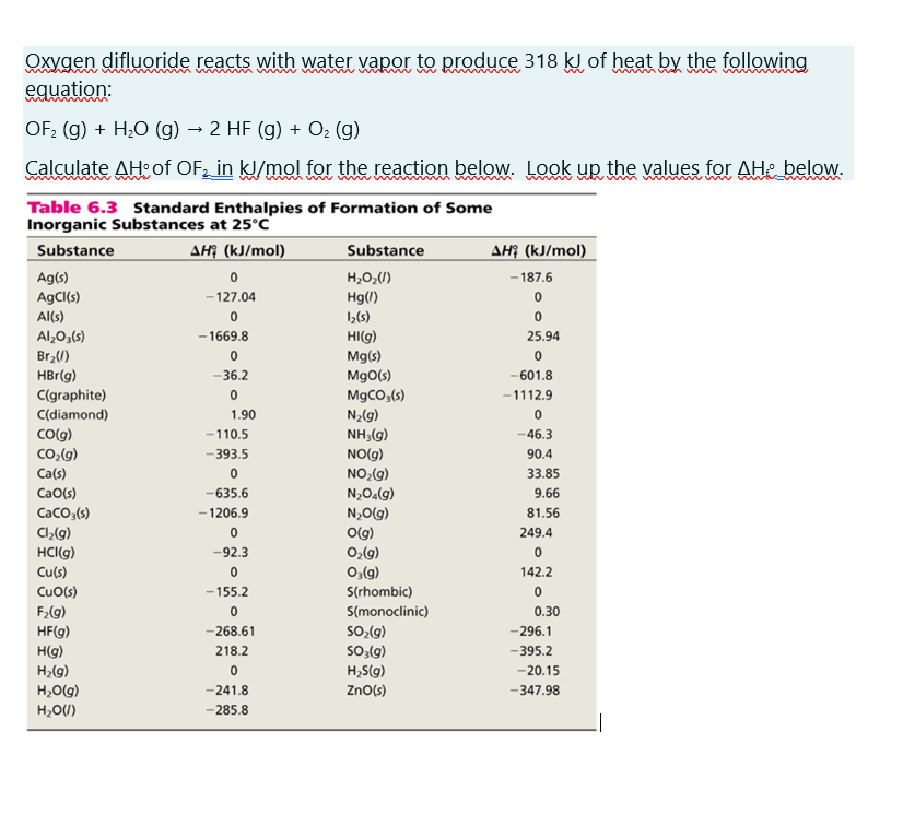 Oxygen difluoride reacts with water vapor to produce 318 kJ of heat by the following
equation:
OF2 (g) + H;0 (g) → 2 HF (g) + O2 (g)
Calculate AH of OF in kJ/mol for the reaction below. Look up the values for AH: below.
Table 6.3 Standard Enthalpies of Formation of Some
Inorganic Substances at 25°C
Substance
AH¡ (kJ/mol)
Substance
AH¡ (kJ/mol)
Ag(s)
H,O,(/)
- 187.6
AgCl(s)
- 127.04
Hg(/)
Al(s)
(s)
Al;O;(s)
- 1669.8
HI(g)
25.94
Br2()
HBr(g)
C(graphite)
Mg(s)
MgO(s)
M9CO;(s)
-36.2
-601.8
-1112.9
C(diamond)
1.90
N2(g)
NH,(g)
NO(g)
NO,(g)
N,0.(9)
N,0(g)
O(g)
0,(g)
0;(g)
COlg)
CO,(g)
-110.5
-46.3
-393.5
90.4
Ca(s)
33.85
CaO(s)
-635.6
9.66
CaCo;(s)
Cl,(9)
HCIG)
Cu(s)
-1206.9
81.56
249.4
-92.3
142.2
CuO(s)
-155.2
S(rhombic)
F,(9)
HF(g)
H(g)
H2(g)
S(monoclinic)
0.30
-268.61
SO-(g)
-296.1
218.2
so:(g)
-395.2
H,S(g)
-20.15
H,O(g)
-241.8
Zno(s)
-347.98
H,O(1)
-285.8
